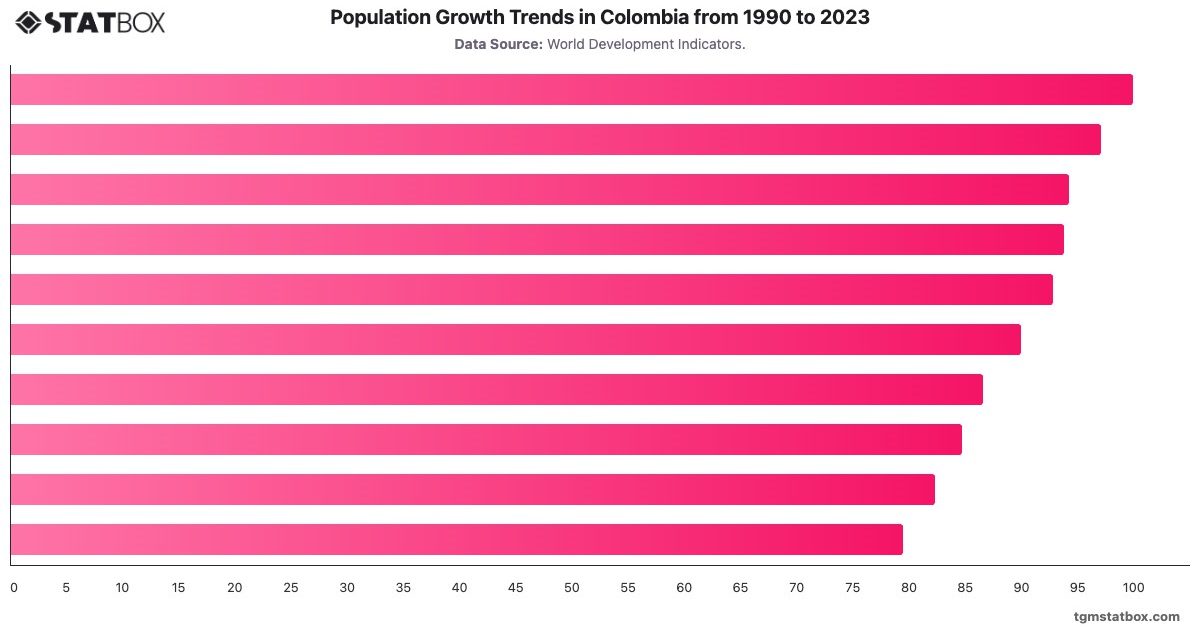 Population Growth Trends in Colombia from 1990 to 2023|Chart|TGM StatBox