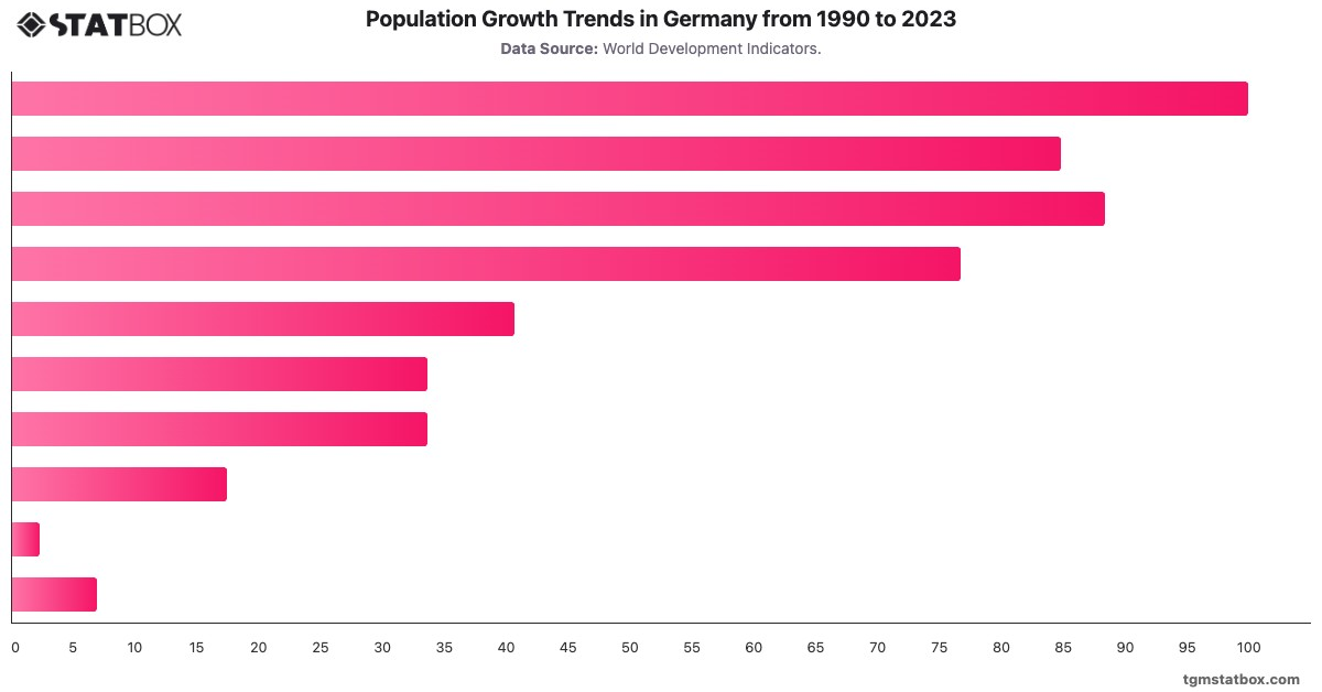 Population Growth Trends in Germany from 1990 to 2023|Chart|TGM StatBox