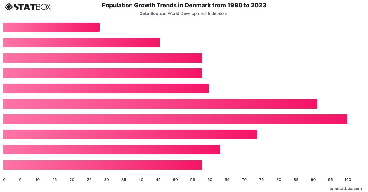 Population Growth Trends in Denmark from 1990 to 2023|Chart|TGM StatBox