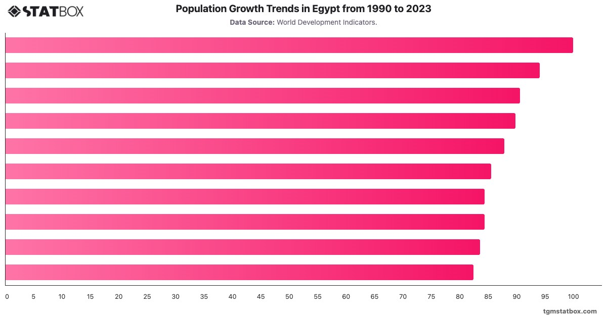 Population Growth Trends in Egypt from 1990 to 2023|Chart|TGM StatBox