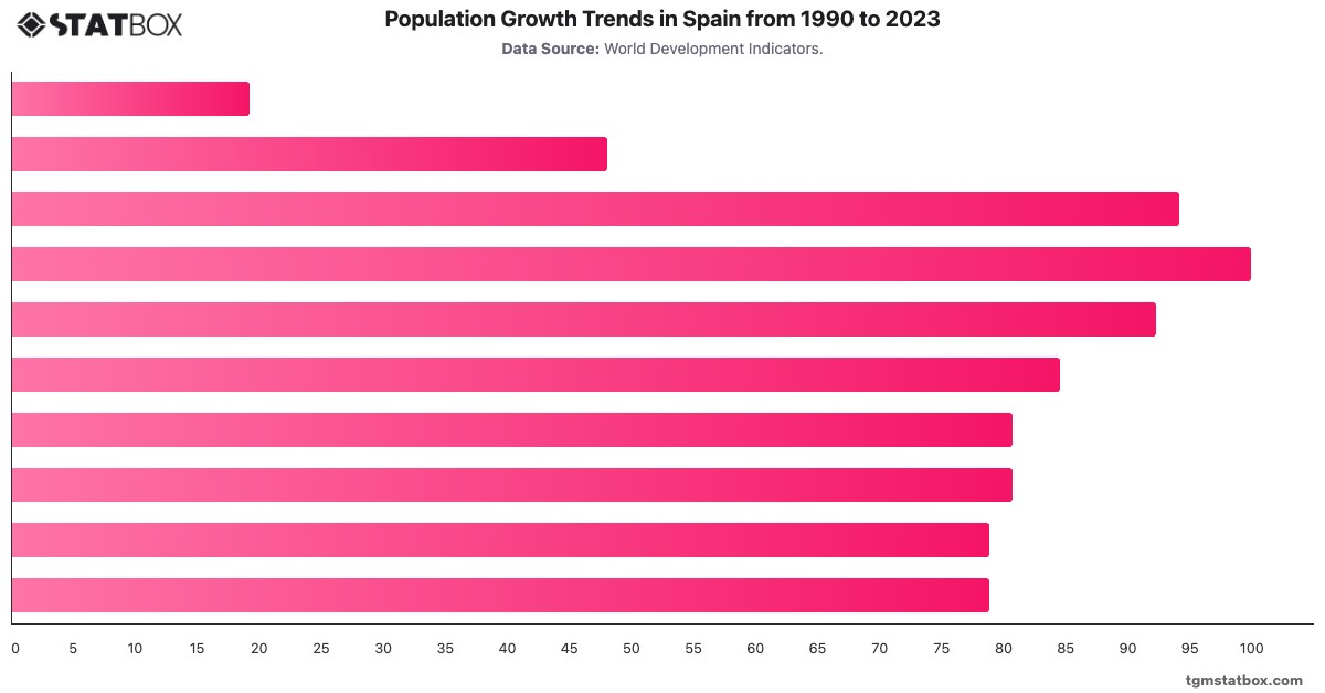 Population Growth Trends in Spain from 1990 to 2023|Chart|TGM StatBox
