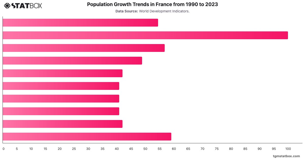 Population Growth Trends in France from 1990 to 2023|Chart|TGM StatBox