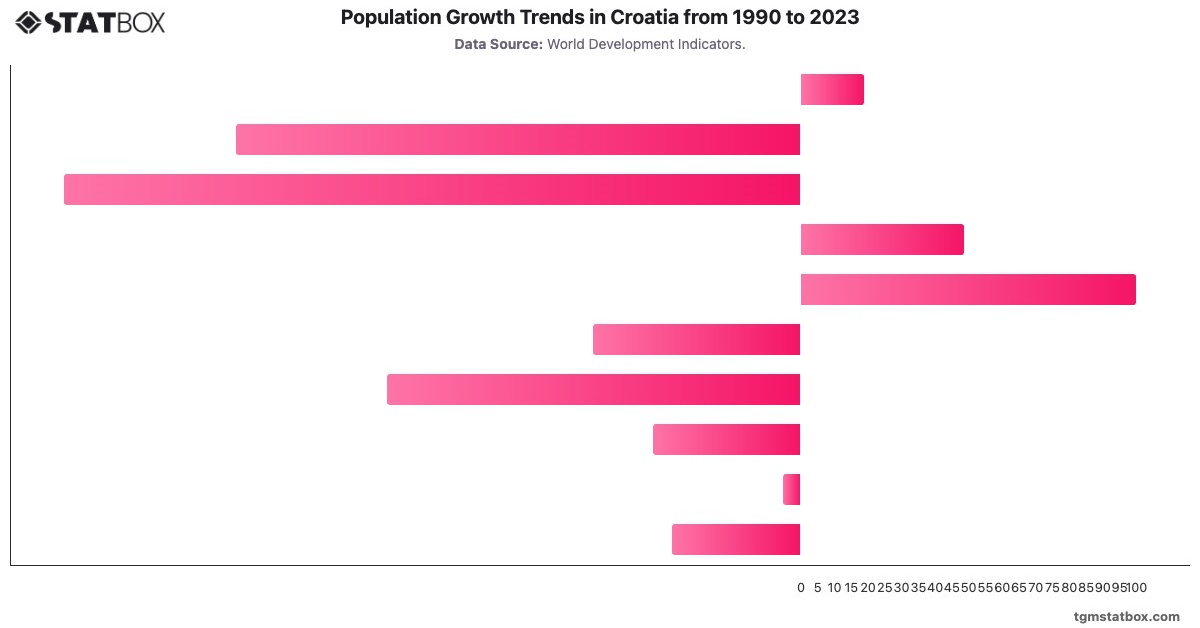 Population Growth Trends in Croatia from 1990 to 2023|Chart|TGM StatBox