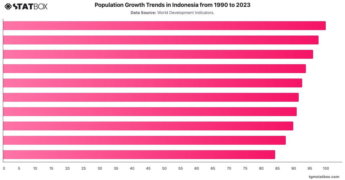 Population Growth Trends in Indonesia from 1990 to 2023|Chart|TGM StatBox