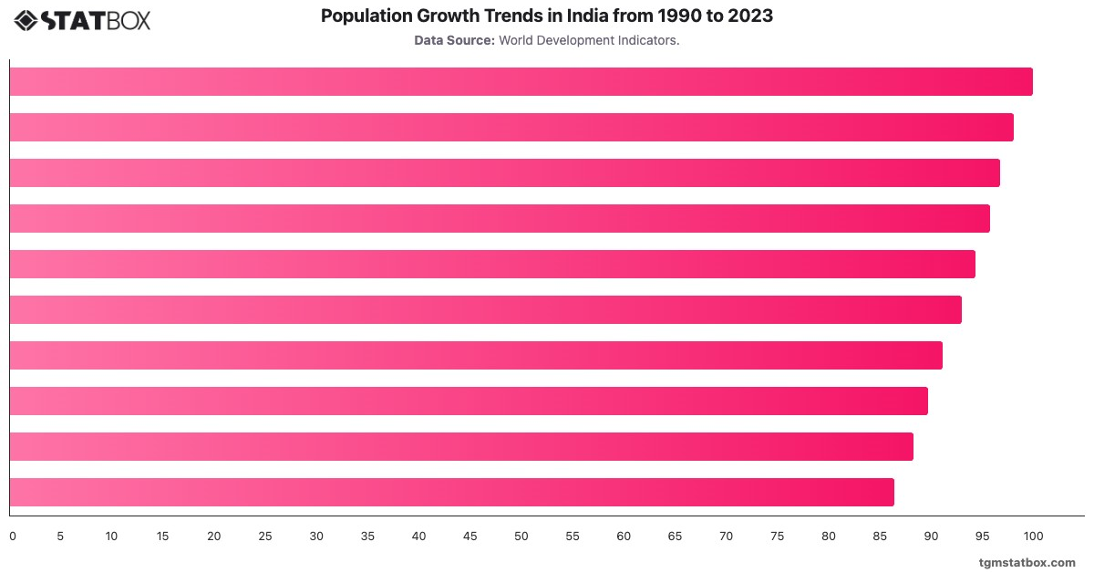 Population Growth Trends in India from 1990 to 2023|Chart|TGM StatBox