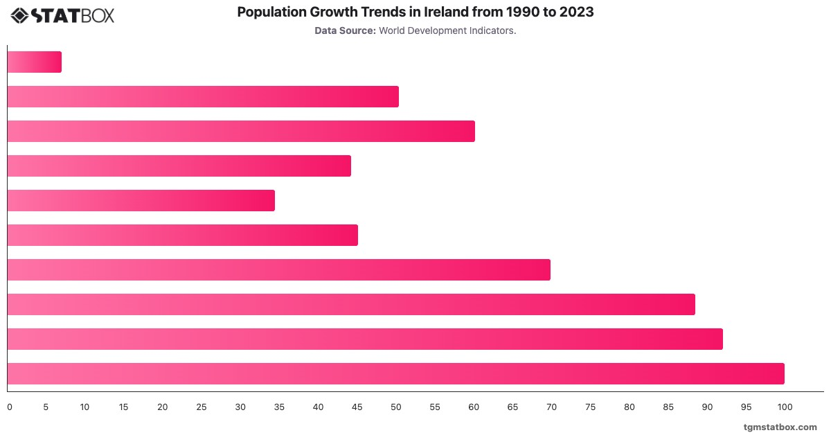 Population Growth Trends in Ireland from 1990 to 2023|Chart|TGM StatBox