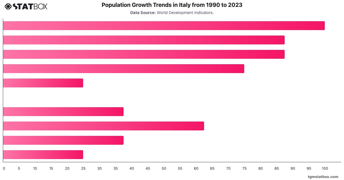Population Growth Trends in Italy from 1990 to 2023|Chart|TGM StatBox
