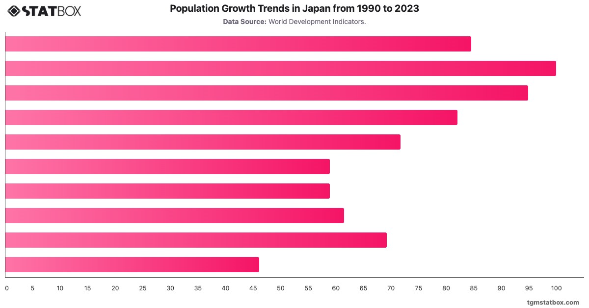 Population Growth Trends in Japan from 1990 to 2023|Chart|TGM StatBox