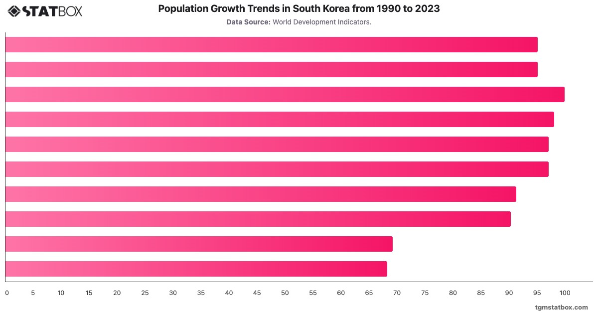 Population Growth Trends in South Korea from 1990 to 2023|Chart|TGM StatBox