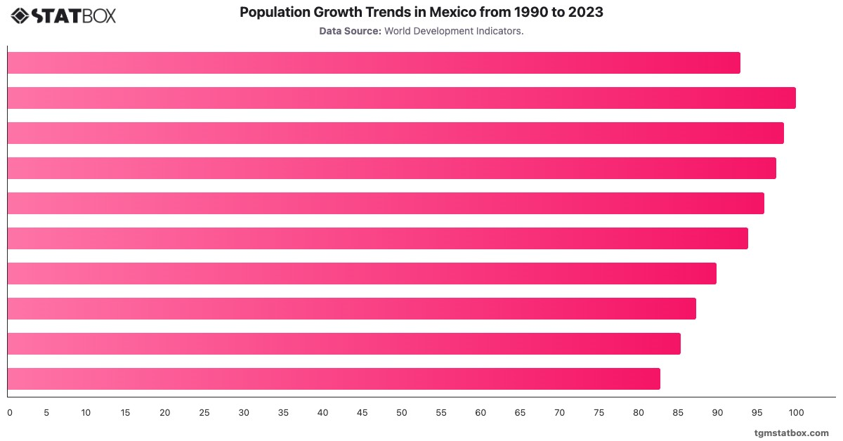 Population Growth Trends in Mexico from 1990 to 2023|Chart|TGM StatBox