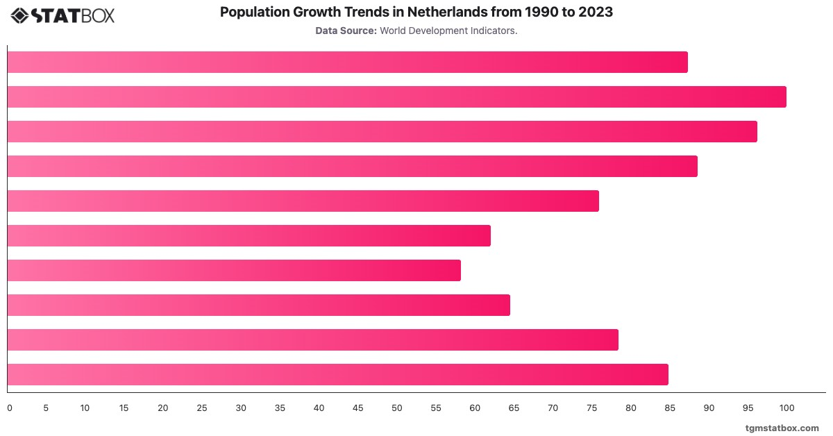 Population Growth Trends in Netherlands from 1990 to 2023|Chart|TGM StatBox