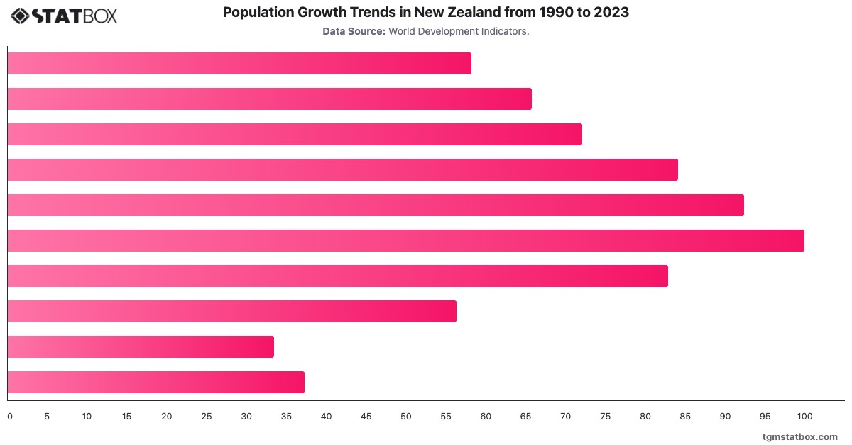 Population Growth Trends in New Zealand from 1990 to 2023|Chart|TGM StatBox