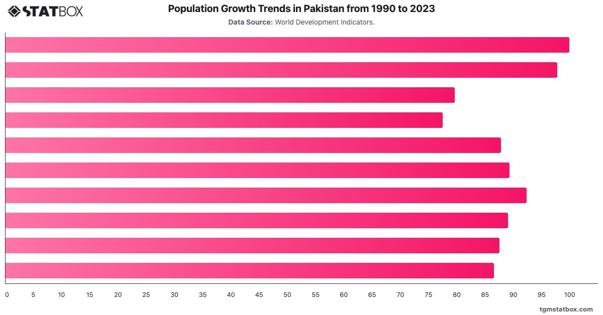 Population Growth Trends in Pakistan from 1990 to 2023|Chart|TGM StatBox