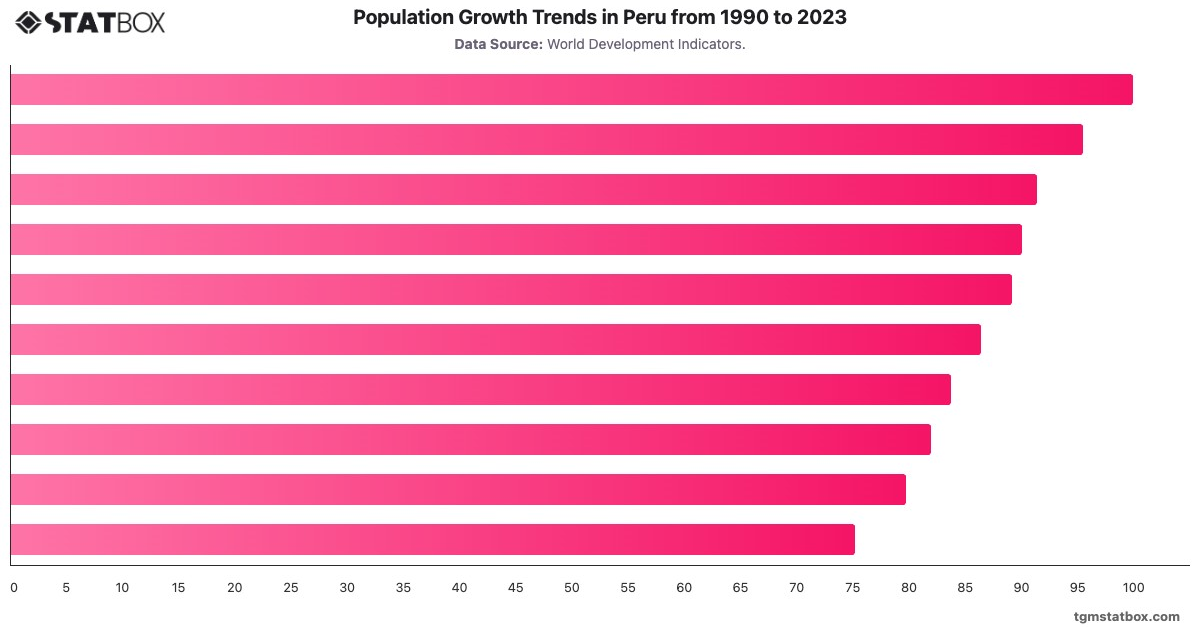 Population Growth Trends in Peru from 1990 to 2023|Chart|TGM StatBox