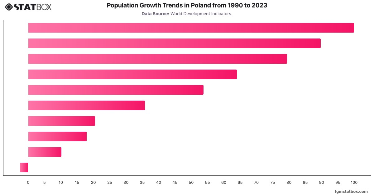 Population Growth Trends in Poland from 1990 to 2023|Chart|TGM StatBox