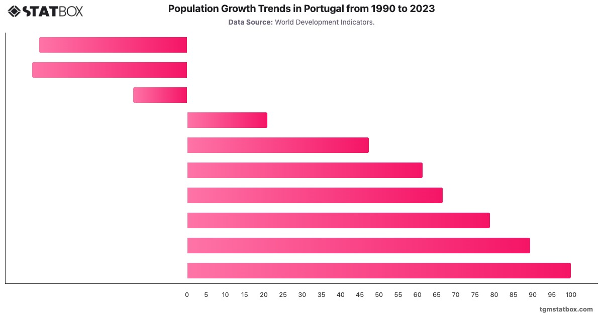 Population Growth Trends in Portugal from 1990 to 2023|Chart|TGM StatBox