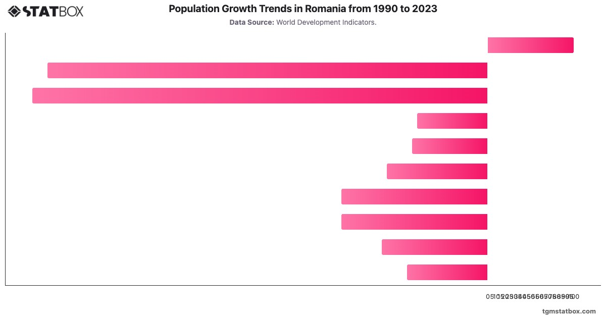 Population Growth Trends in Romania from 1990 to 2023|Chart|TGM StatBox