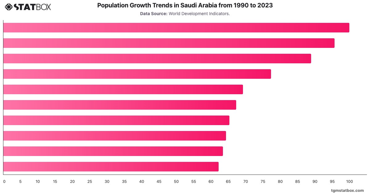 Population Growth Trends in Saudi Arabia from 1990 to 2023|Chart|TGM StatBox