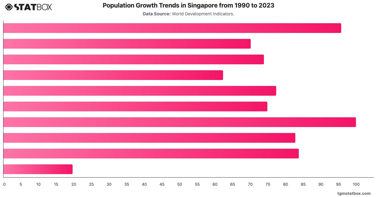 Population Growth Trends in Singapore from 1990 to 2023|Chart|TGM StatBox