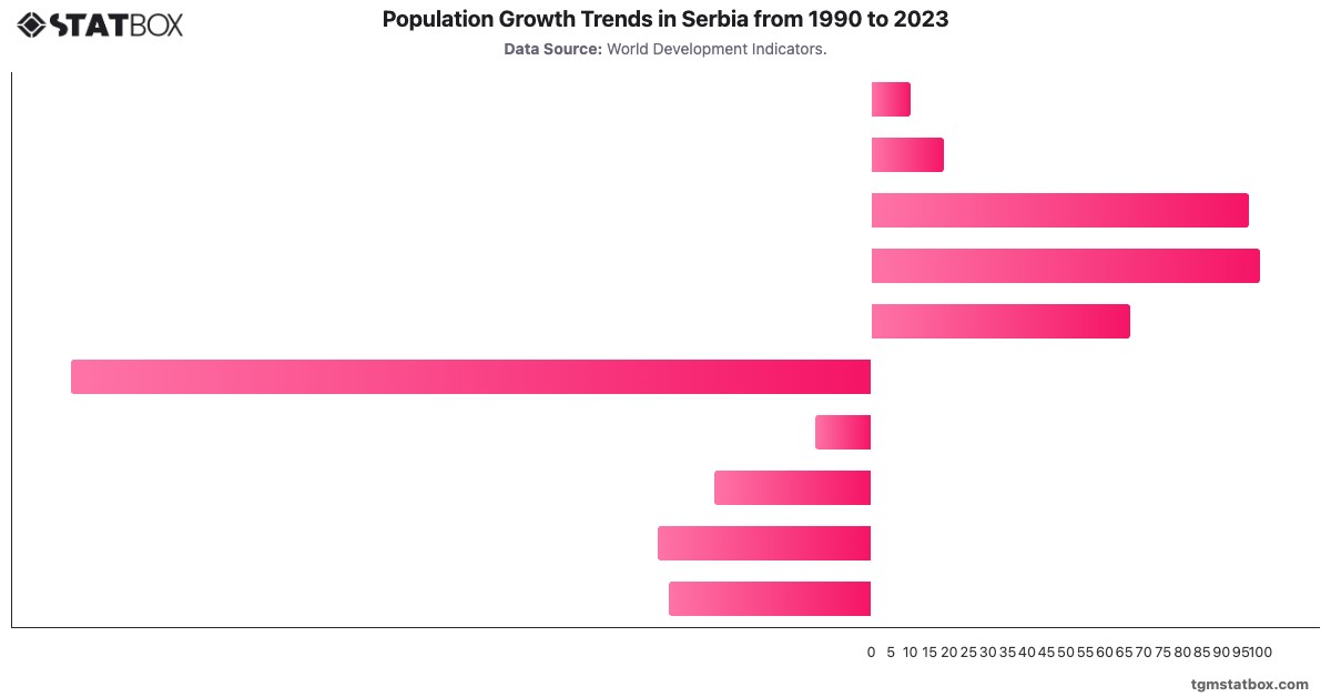 Population Growth Trends in Serbia from 1990 to 2023|Chart|TGM StatBox