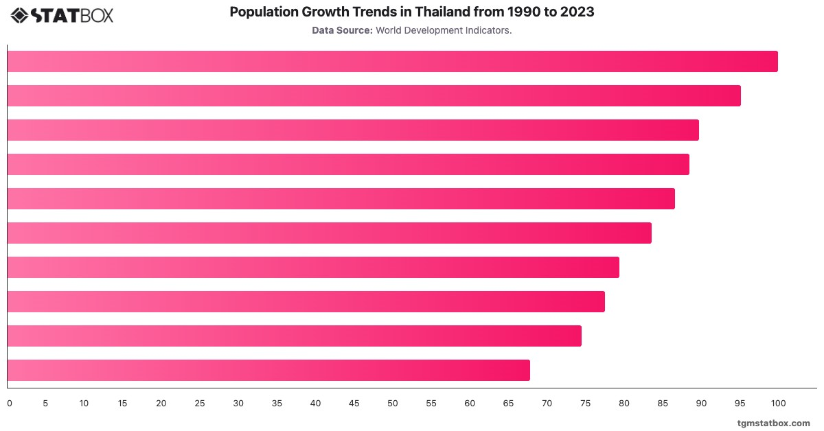 Population Growth Trends in Thailand from 1990 to 2023|Chart|TGM StatBox