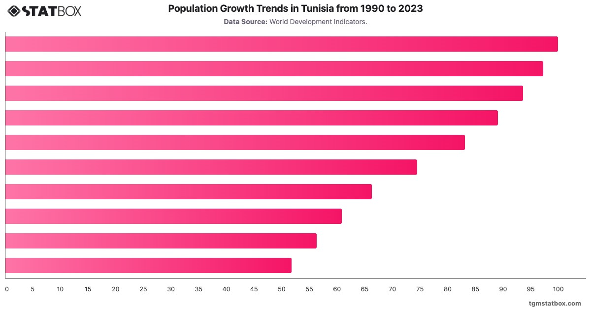 Population Growth Trends in Tunisia from 1990 to 2023|Chart|TGM StatBox