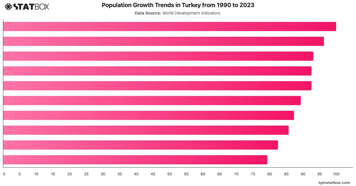Population Growth Trends in Turkey from 1990 to 2023|Chart|TGM StatBox