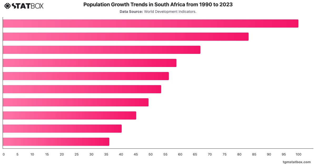 Population Growth Trends in South Africa from 1990 to 2023|Chart|TGM StatBox