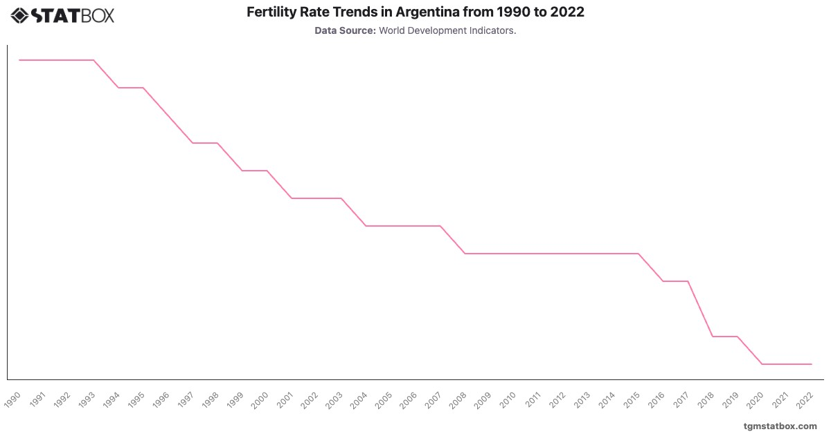 Fertility Rate Trends in Argentina from 1990 to 2022|Chart|TGM StatBox