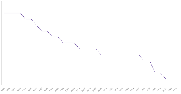 Fertility Rate Trends in Argentina from 1990 to 2022 (locked) |Chart|TGM StatBox