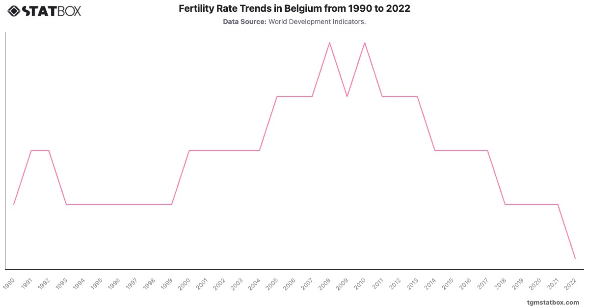 Fertility Rate Trends in Belgium from 1990 to 2022|Chart|TGM StatBox