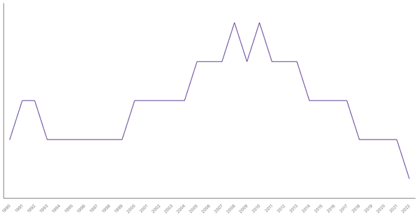 Fertility Rate Trends in Belgium from 1990 to 2022 (locked) |Chart|TGM StatBox