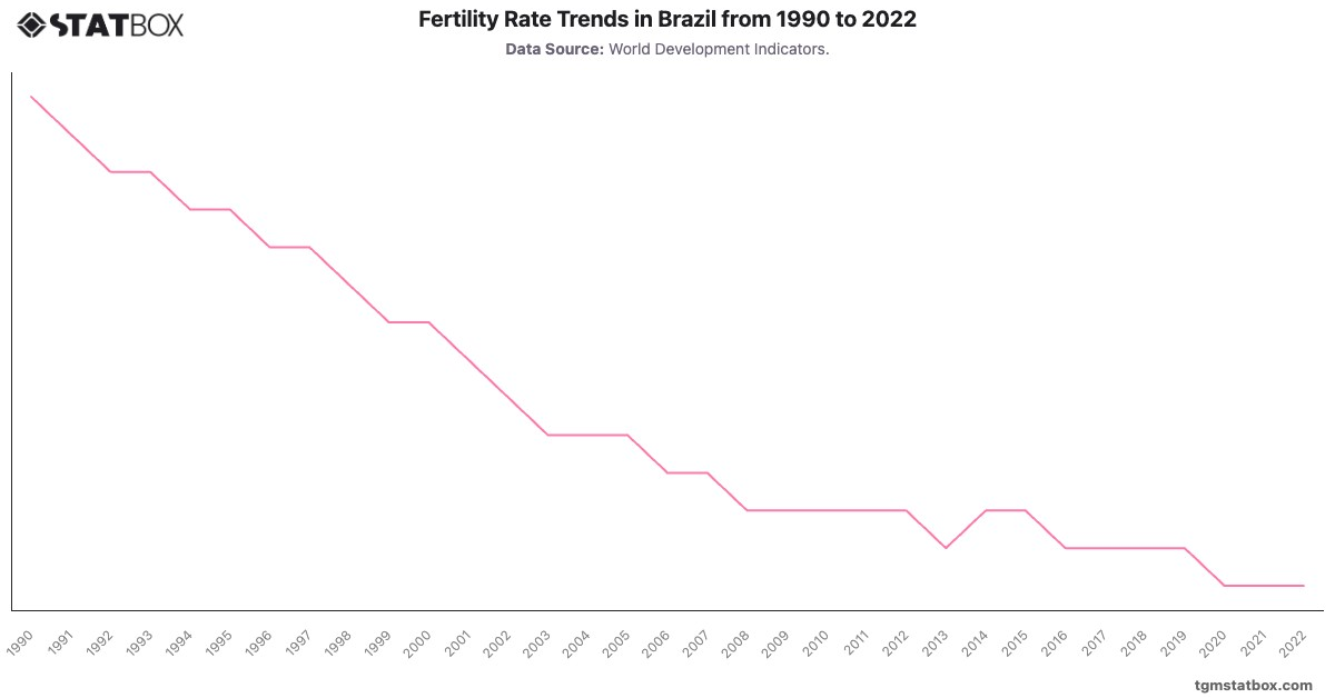 Fertility Rate Trends in Brazil from 1990 to 2022|Chart|TGM StatBox