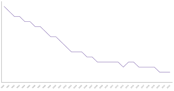Fertility Rate Trends in Brazil from 1990 to 2022 (locked) |Chart|TGM StatBox