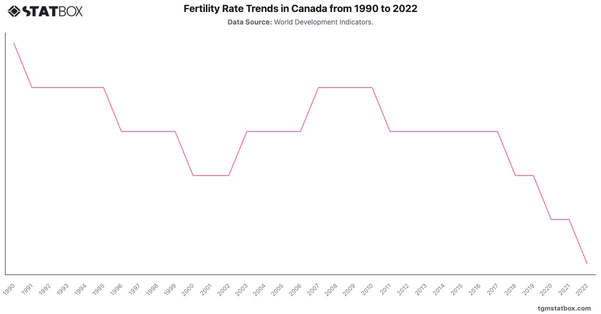 Fertility Rate Trends in Canada from 1990 to 2022|Chart|TGM StatBox