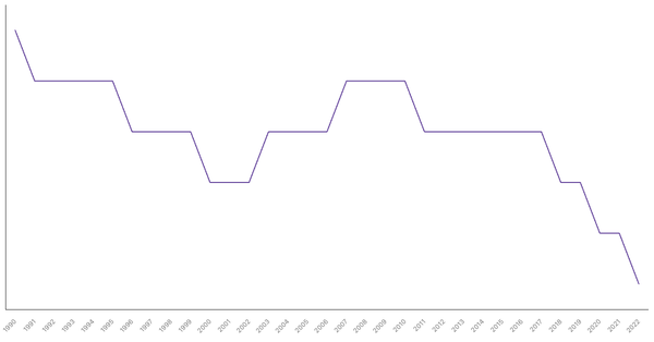 Fertility Rate Trends in Canada from 1990 to 2022 (locked) |Chart|TGM StatBox
