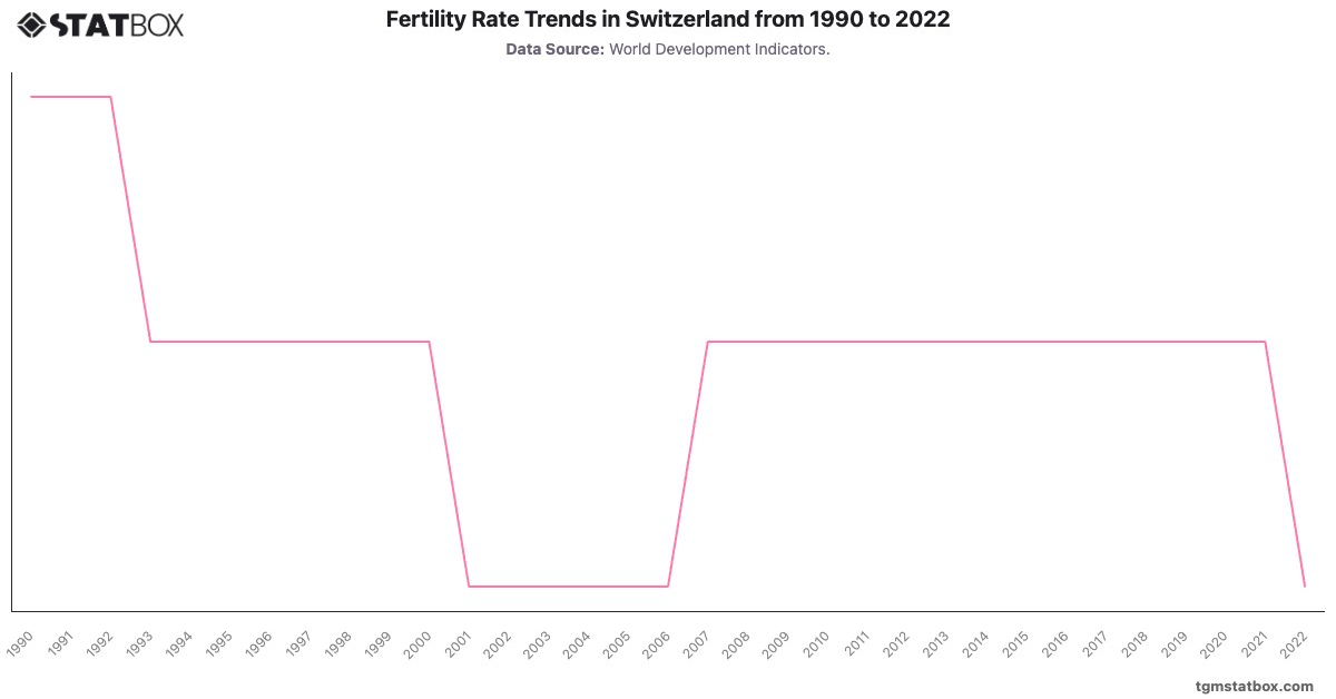 Fertility Rate Trends in Switzerland from 1990 to 2022|Chart|TGM StatBox