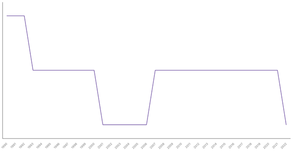 Fertility Rate Trends in Switzerland from 1990 to 2022 (locked) |Chart|TGM StatBox