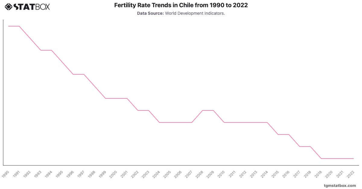 Fertility Rate Trends in Chile from 1990 to 2022|Chart|TGM StatBox
