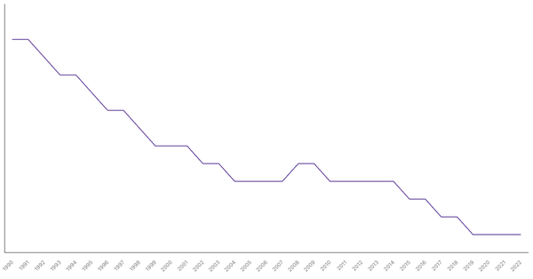 Fertility Rate Trends in Chile from 1990 to 2022 (locked) |Chart|TGM StatBox