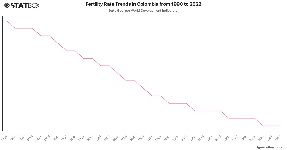 Fertility Rate Trends in Colombia from 1990 to 2022|Chart|TGM StatBox