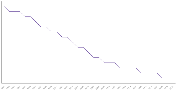Fertility Rate Trends in Colombia from 1990 to 2022 (locked) |Chart|TGM StatBox