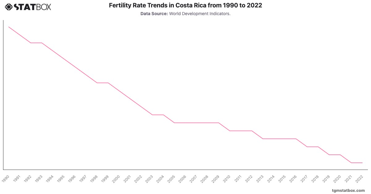 Fertility Rate Trends in Costa Rica from 1990 to 2022|Chart|TGM StatBox