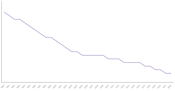 Fertility Rate Trends in Costa Rica from 1990 to 2022 (locked) |Chart|TGM StatBox