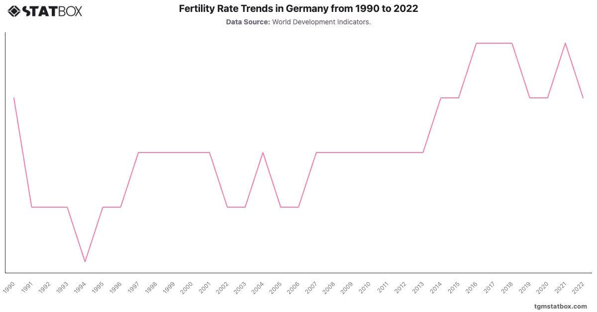 Fertility Rate Trends in Germany from 1990 to 2022|Chart|TGM StatBox