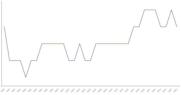Fertility Rate Trends in Germany from 1990 to 2022 (locked) |Chart|TGM StatBox