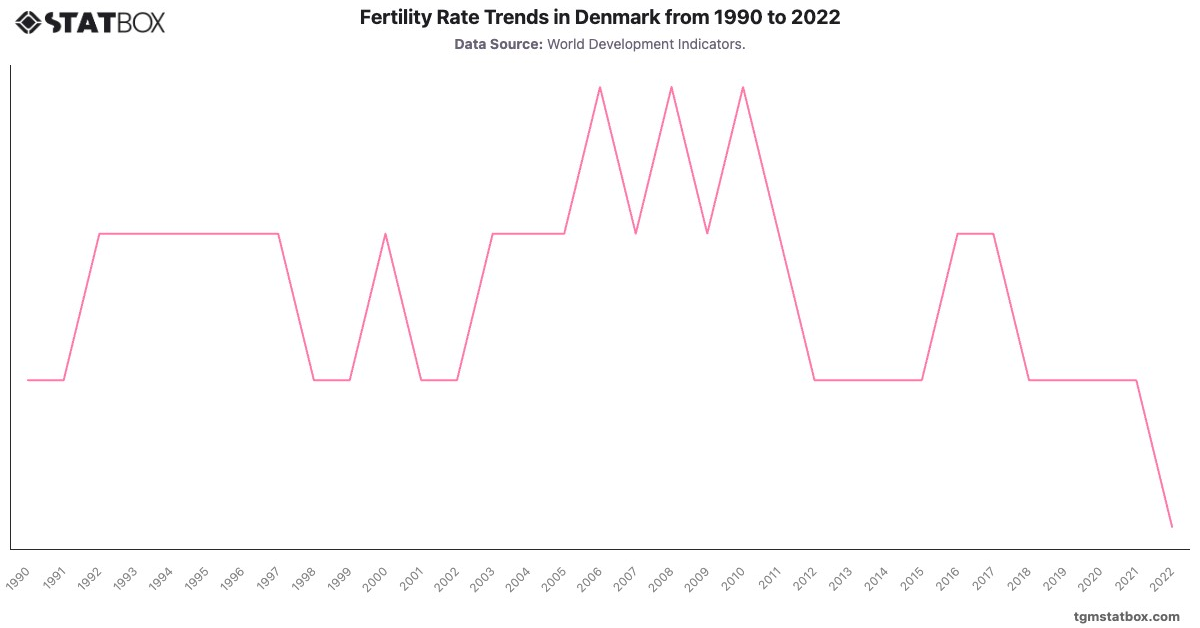 Fertility Rate Trends in Denmark from 1990 to 2022|Chart|TGM StatBox