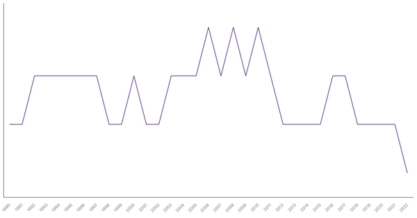 Fertility Rate Trends in Denmark from 1990 to 2022 (locked) |Chart|TGM StatBox