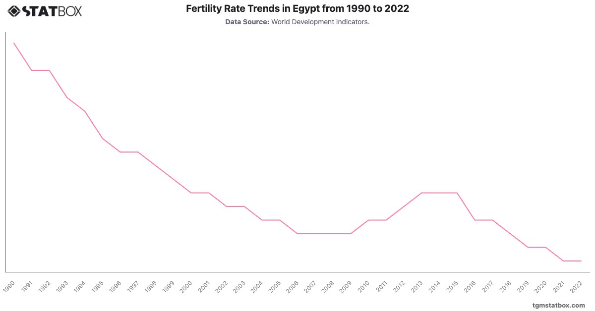 Fertility Rate Trends in Egypt from 1990 to 2022|Chart|TGM StatBox