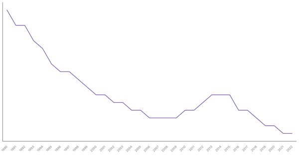 Fertility Rate Trends in Egypt from 1990 to 2022 (locked) |Chart|TGM StatBox